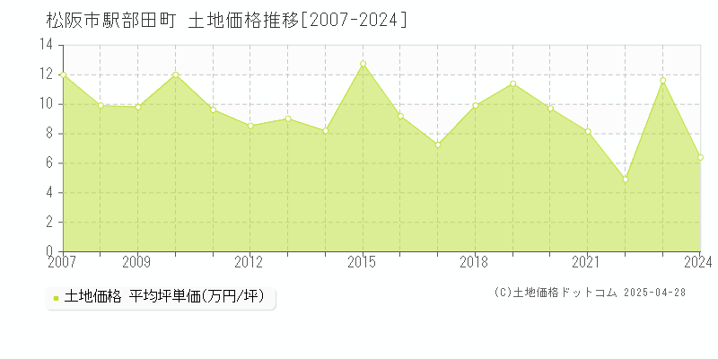 松阪市駅部田町の土地価格推移グラフ 