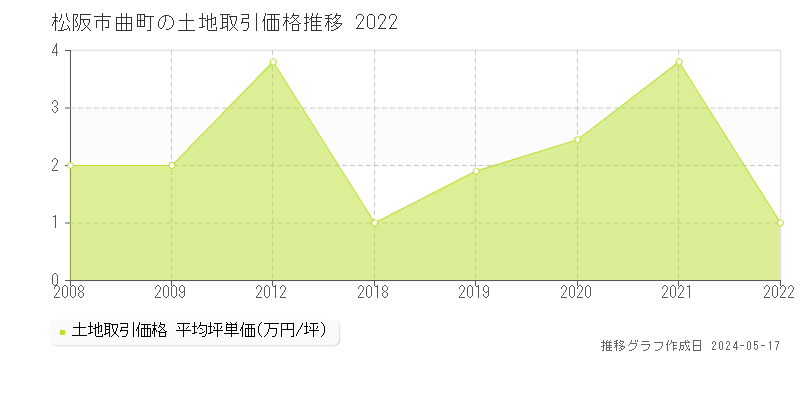 松阪市曲町の土地価格推移グラフ 