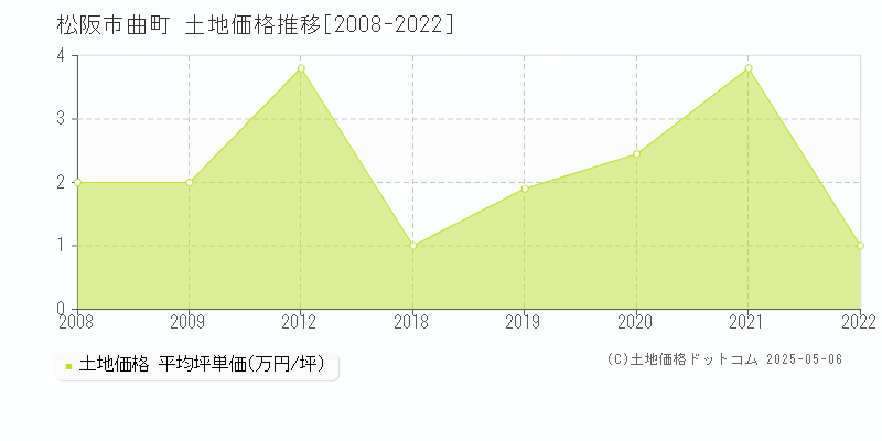 曲町(松阪市)の土地価格推移グラフ(坪単価)[2008-2022年]