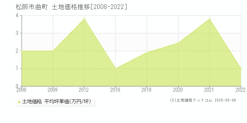 松阪市曲町の土地価格推移グラフ 