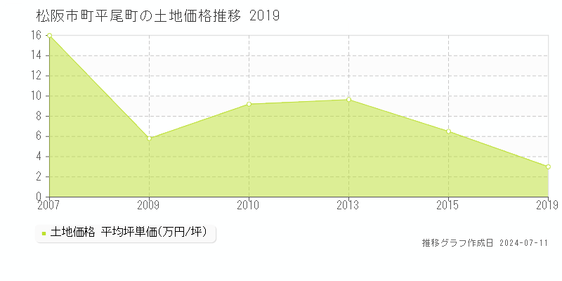 松阪市町平尾町の土地価格推移グラフ 