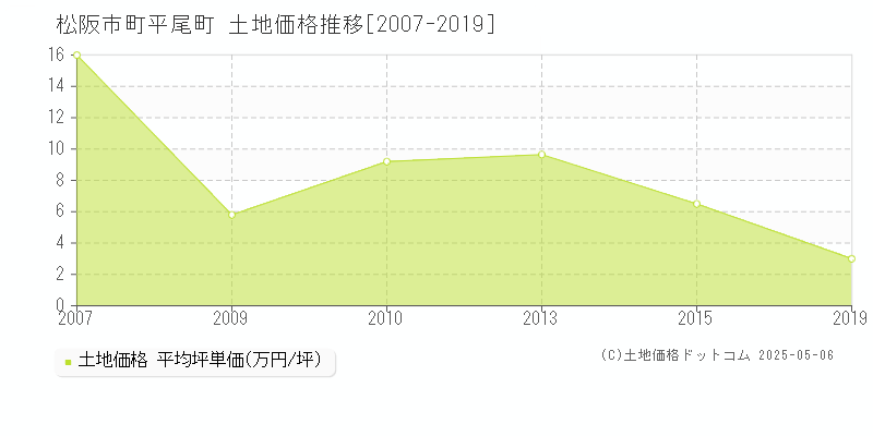 町平尾町(松阪市)の土地価格推移グラフ(坪単価)[2007-2019年]