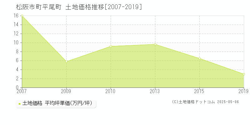 松阪市町平尾町の土地価格推移グラフ 