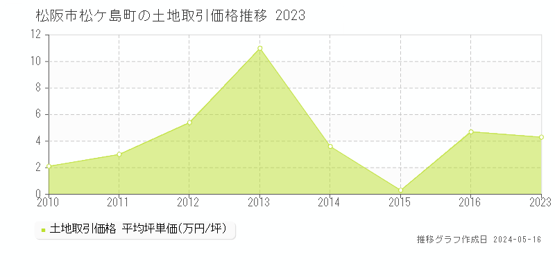 松阪市松ケ島町の土地取引事例推移グラフ 