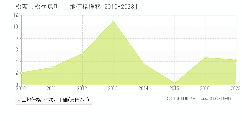 松ケ島町(松阪市)の土地価格推移グラフ(坪単価)[2010-2023年]