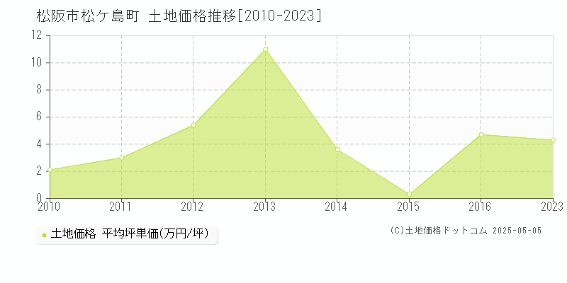 松阪市松ケ島町の土地価格推移グラフ 