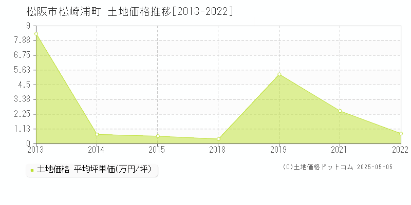 松崎浦町(松阪市)の土地価格推移グラフ(坪単価)[2013-2022年]