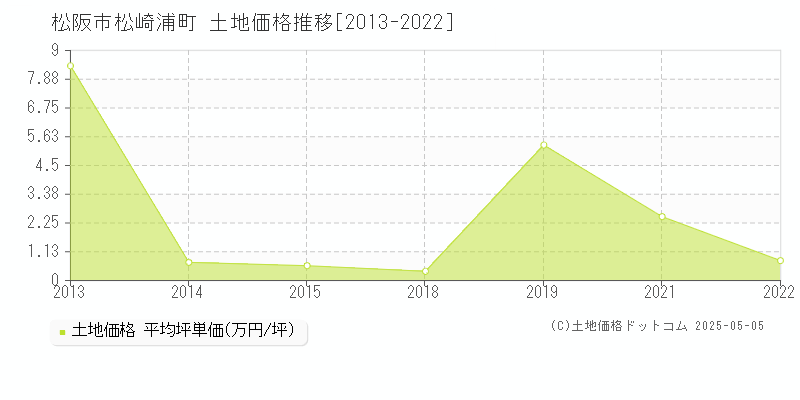 松阪市松崎浦町の土地価格推移グラフ 