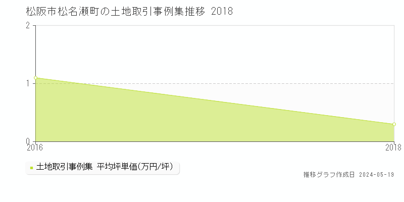 松阪市松名瀬町の土地価格推移グラフ 