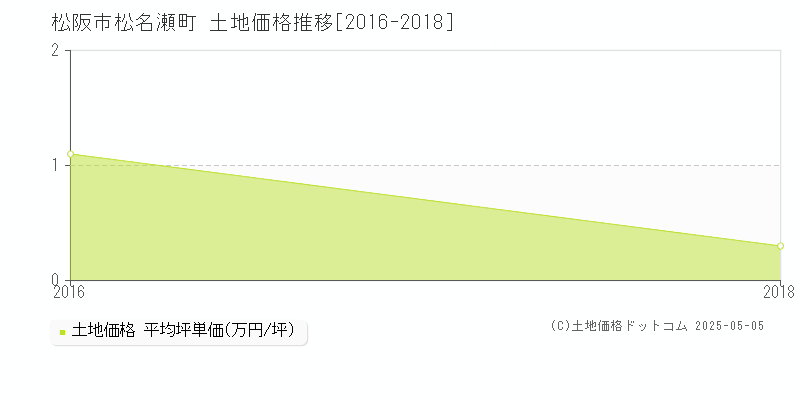 松名瀬町(松阪市)の土地価格推移グラフ(坪単価)[2016-2018年]