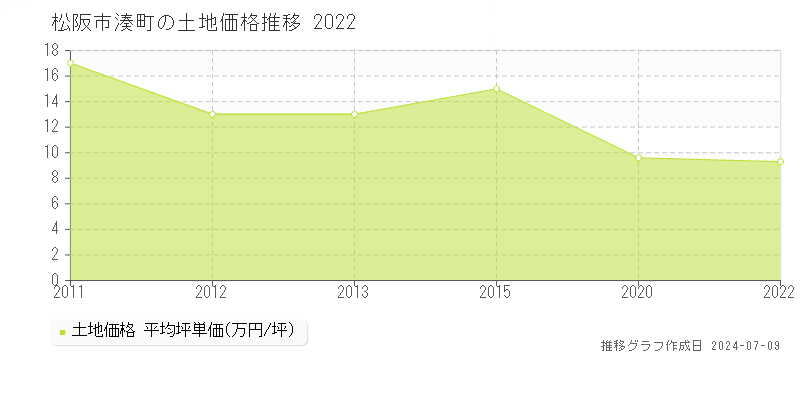 松阪市湊町の土地価格推移グラフ 