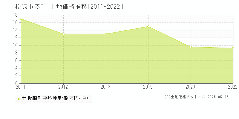 松阪市湊町の土地価格推移グラフ 