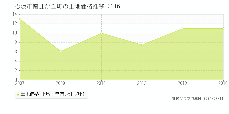 松阪市南虹が丘町の土地価格推移グラフ 