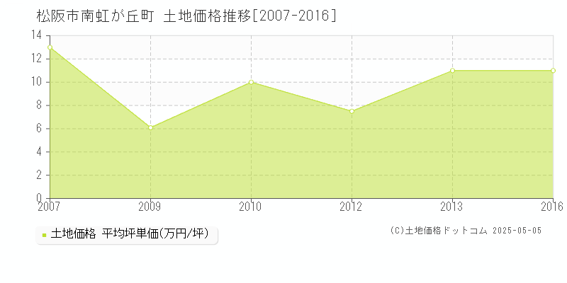 南虹が丘町(松阪市)の土地価格推移グラフ(坪単価)[2007-2016年]