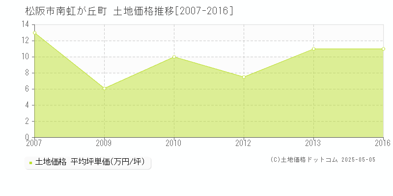 松阪市南虹が丘町の土地価格推移グラフ 