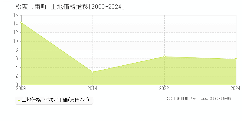 南町(松阪市)の土地価格推移グラフ(坪単価)[2009-2024年]