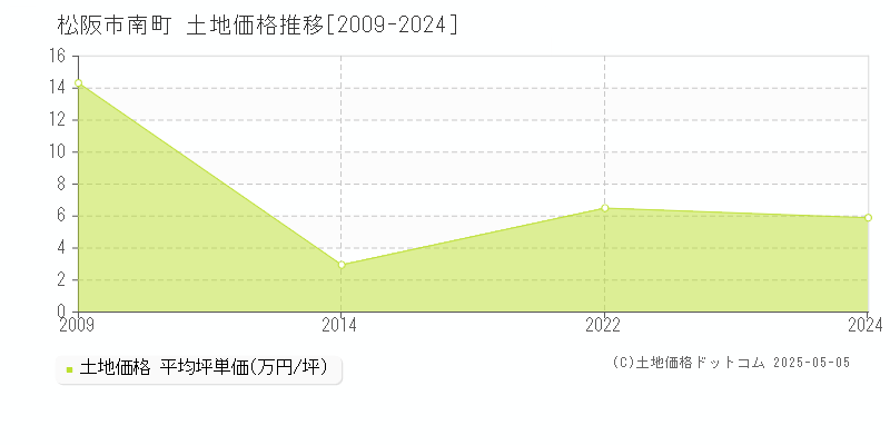 松阪市南町の土地価格推移グラフ 