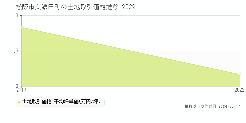 松阪市美濃田町の土地価格推移グラフ 