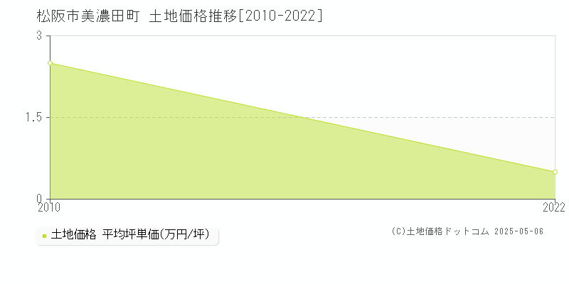 美濃田町(松阪市)の土地価格推移グラフ(坪単価)[2010-2022年]