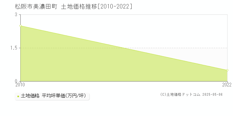 松阪市美濃田町の土地価格推移グラフ 