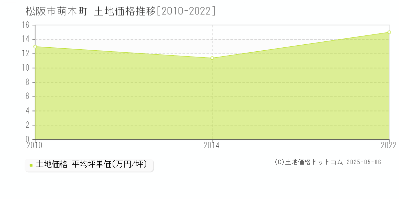 萌木町(松阪市)の土地価格推移グラフ(坪単価)[2010-2022年]