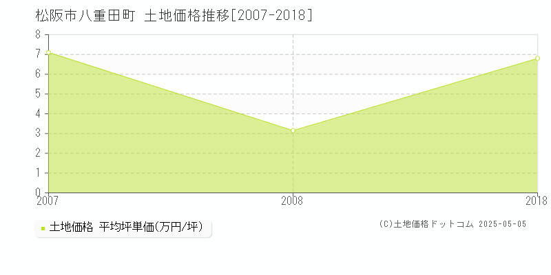 八重田町(松阪市)の土地価格推移グラフ(坪単価)[2007-2018年]