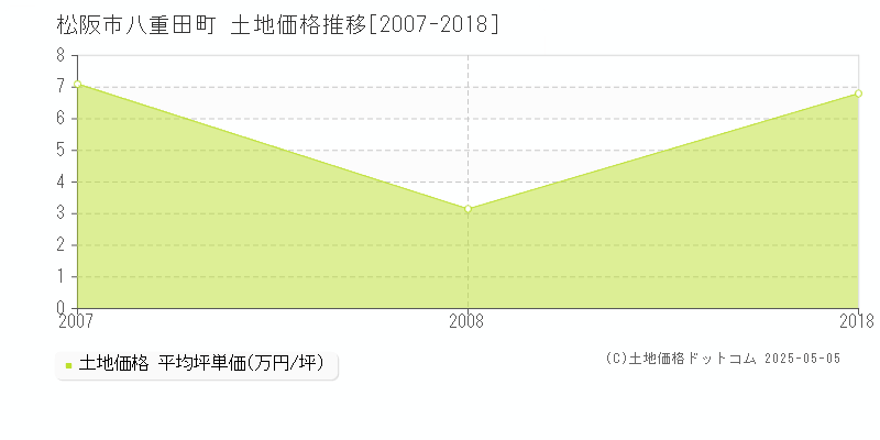 松阪市八重田町の土地価格推移グラフ 