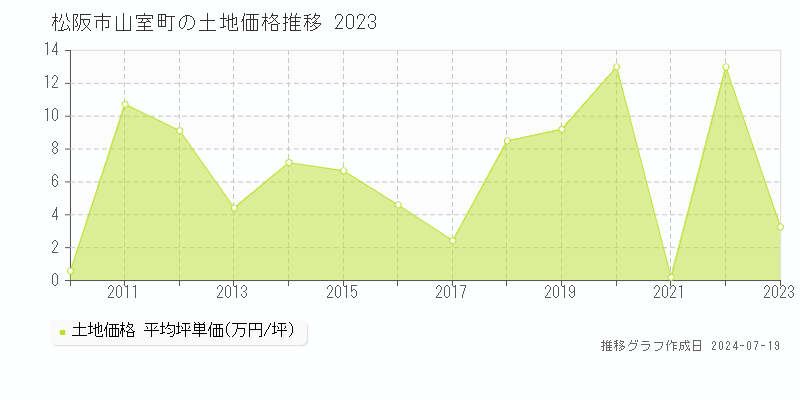 松阪市山室町の土地価格推移グラフ 