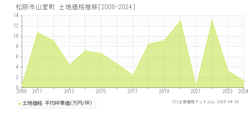 松阪市山室町の土地価格推移グラフ 