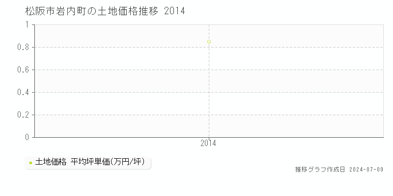 松阪市岩内町の土地価格推移グラフ 
