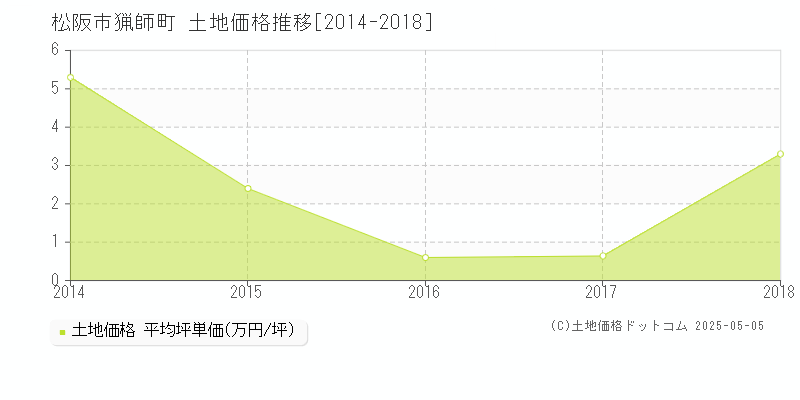 猟師町(松阪市)の土地価格推移グラフ(坪単価)[2014-2018年]