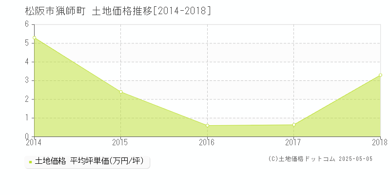 松阪市猟師町の土地取引事例推移グラフ 