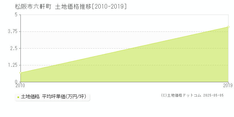 六軒町(松阪市)の土地価格推移グラフ(坪単価)[2010-2019年]