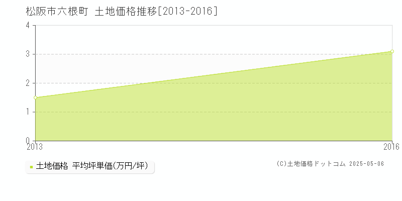 六根町(松阪市)の土地価格推移グラフ(坪単価)[2013-2016年]