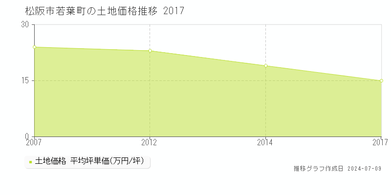 松阪市若葉町の土地価格推移グラフ 