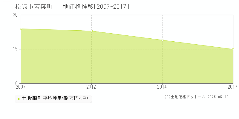 若葉町(松阪市)の土地価格推移グラフ(坪単価)[2007-2017年]