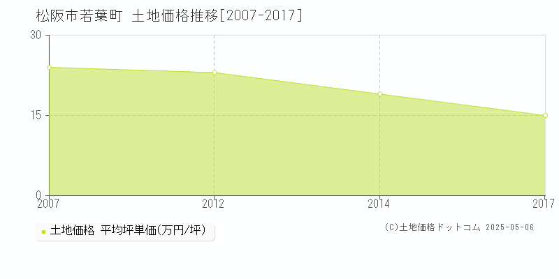 松阪市若葉町の土地価格推移グラフ 