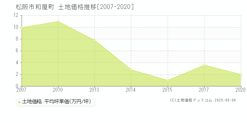 和屋町(松阪市)の土地価格推移グラフ(坪単価)[2007-2020年]