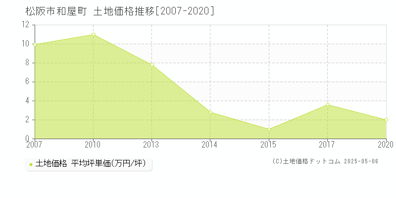 松阪市和屋町の土地価格推移グラフ 