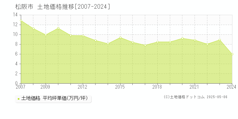 松阪市(三重県)の土地価格推移グラフ(坪単価)[2007-2024年]