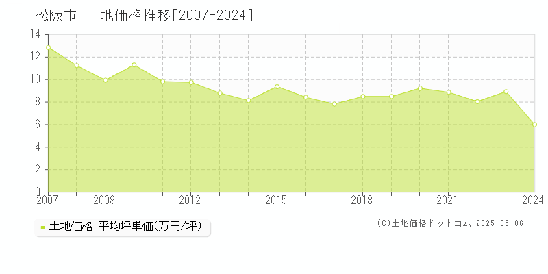 松阪市の土地価格推移グラフ 