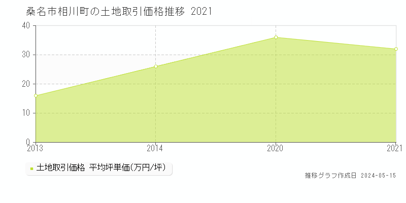 桑名市相川町の土地価格推移グラフ 