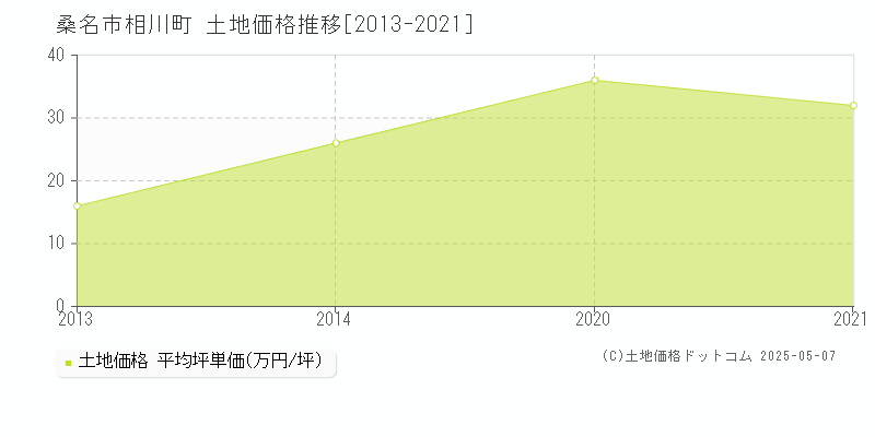 相川町(桑名市)の土地価格推移グラフ(坪単価)[2013-2021年]