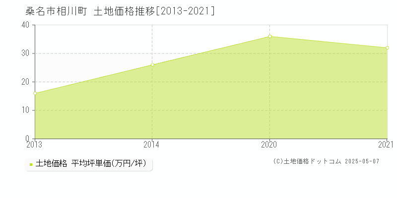 桑名市相川町の土地価格推移グラフ 