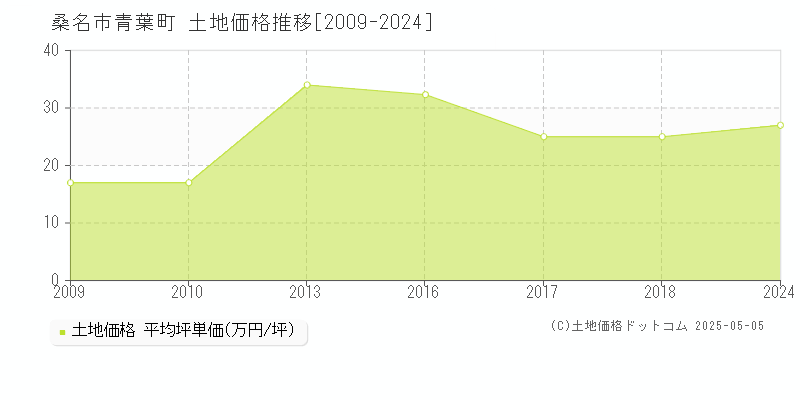 青葉町(桑名市)の土地価格推移グラフ(坪単価)[2009-2024年]
