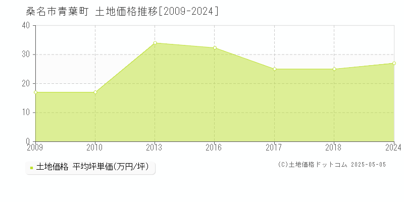 桑名市青葉町の土地価格推移グラフ 