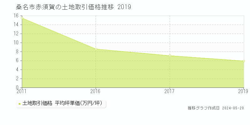 桑名市赤須賀の土地価格推移グラフ 