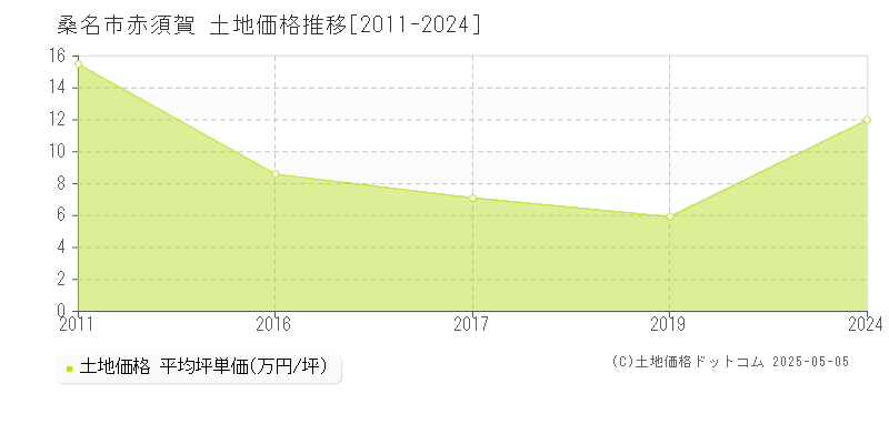 赤須賀(桑名市)の土地価格推移グラフ(坪単価)[2011-2024年]