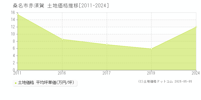 桑名市赤須賀の土地価格推移グラフ 