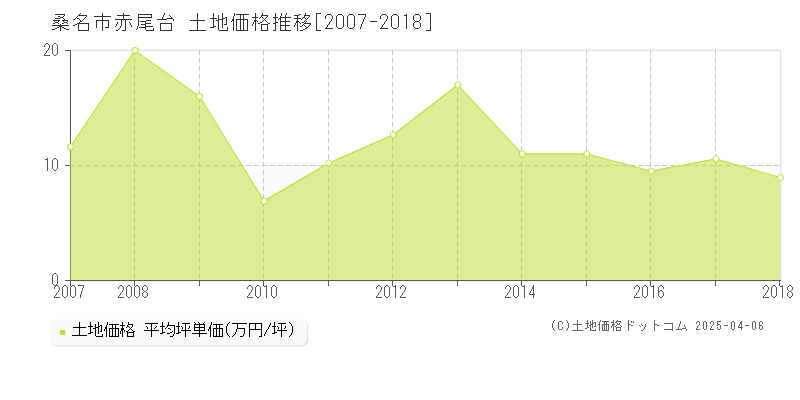 桑名市赤尾台の土地価格推移グラフ 